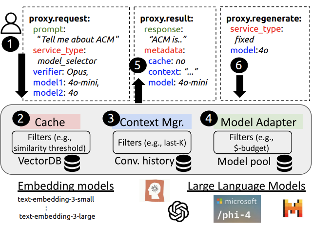 Placeholder diagram of LLMProxy routing requests to language models