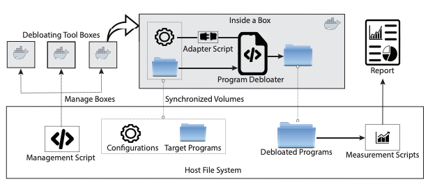 Placeholder diagram of reduction, security, and correctness trade-offs